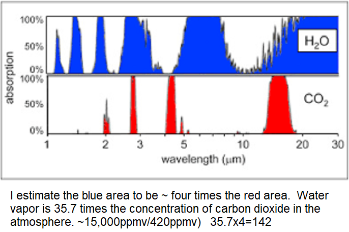 carbon dioxide versus water vapor