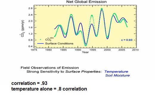 `soil temperature, moisture drive global CO2 emission